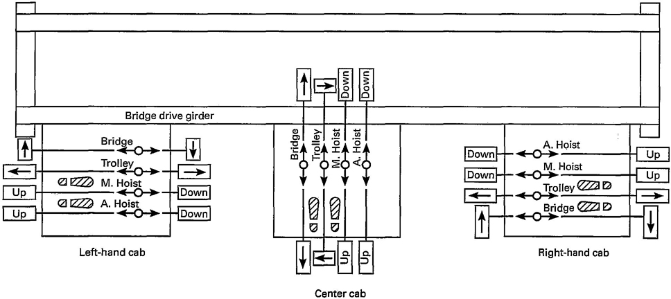 Fig. 7 Recommended Arrangement of Controllers or Master Switches (Four-Motor Crane)