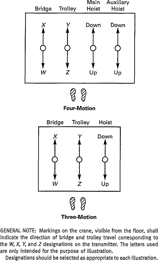 Fig. 9 Recommended Arrangement of Controllers (Radio Crane Control Transmitter Lever Arrangement)