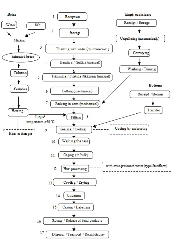 Figure D.1 — Example of a flow diagram for a processing line of canned tuna fish in brine
