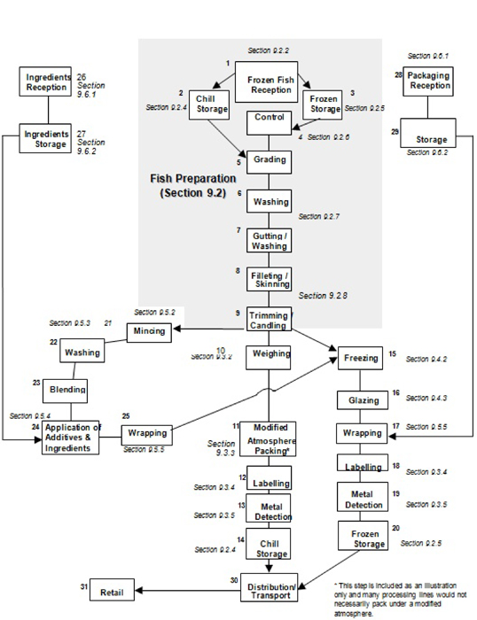 Figure D.4 — Example of a flow chart of a fish fillet preparation line, including MAP, mincing and freezing process