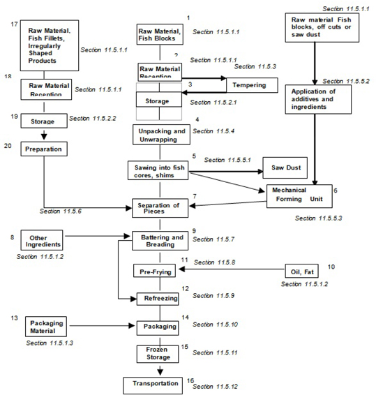 Figure D.6 — Example of a flow chart for the processing of coated fish products