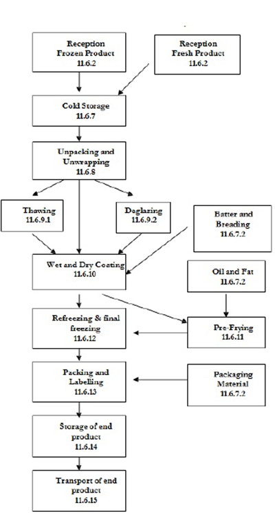Figure D.7 — Example of a flow chart for coated molluscan shellfish processing