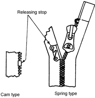 Figure 7 — Releasing stops