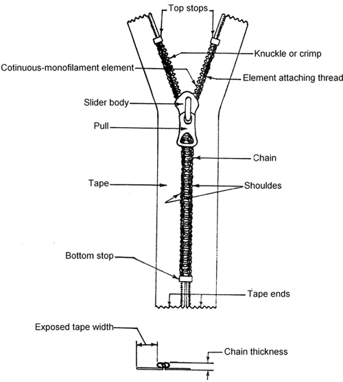 Figure 11 a — Principal parts of zippers — Separable element zipper