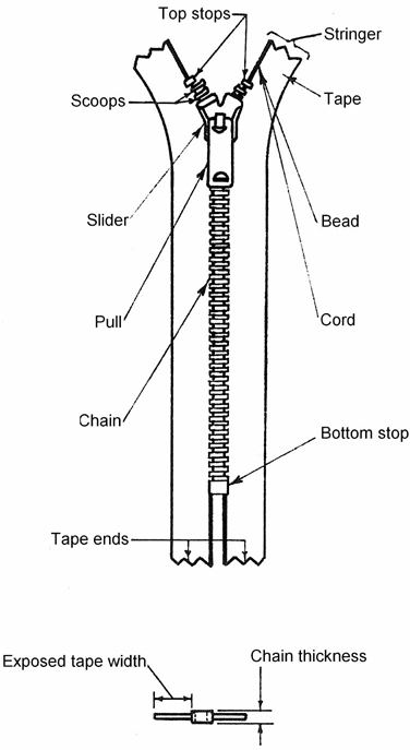 Figure 11 (b) — Principal parts of zippers — Continuous monofilament zipper