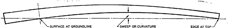 Figure 1 — Measurement of sweep in one plane and one direction