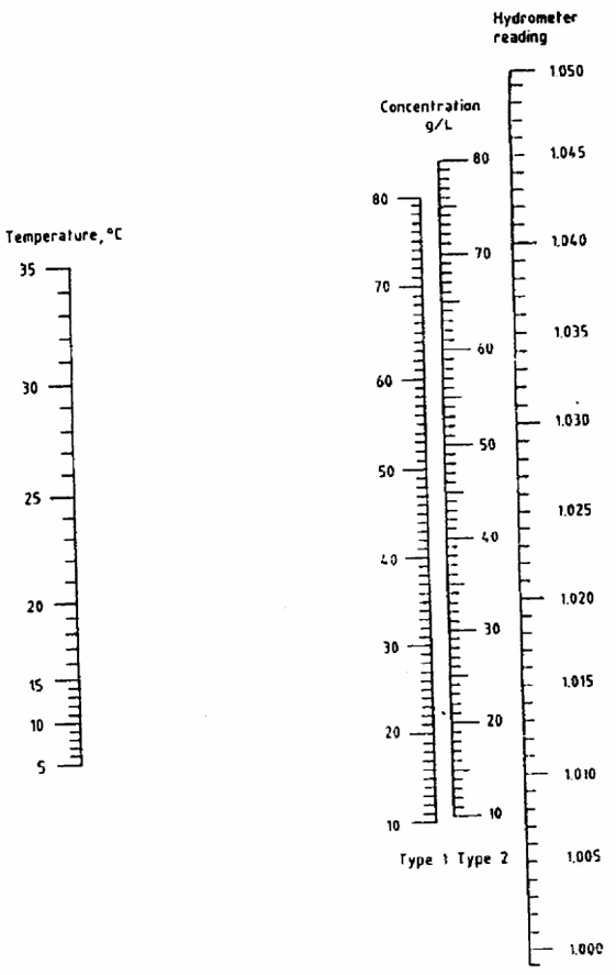Figure B.1 — Hydrometer reading: Concentration calibration chart for working solutions of type 1 and type 2 CCA preservatives