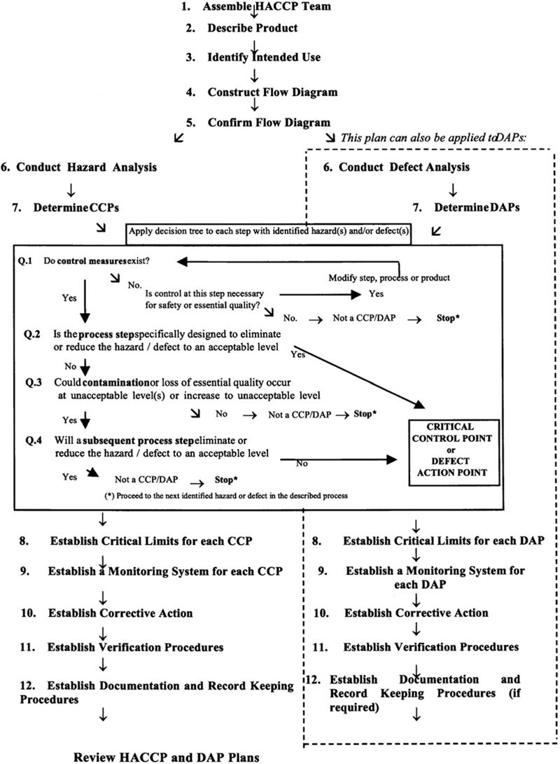 Figure D.1 — Summary of how to implement a HACCP and Defect Analysis