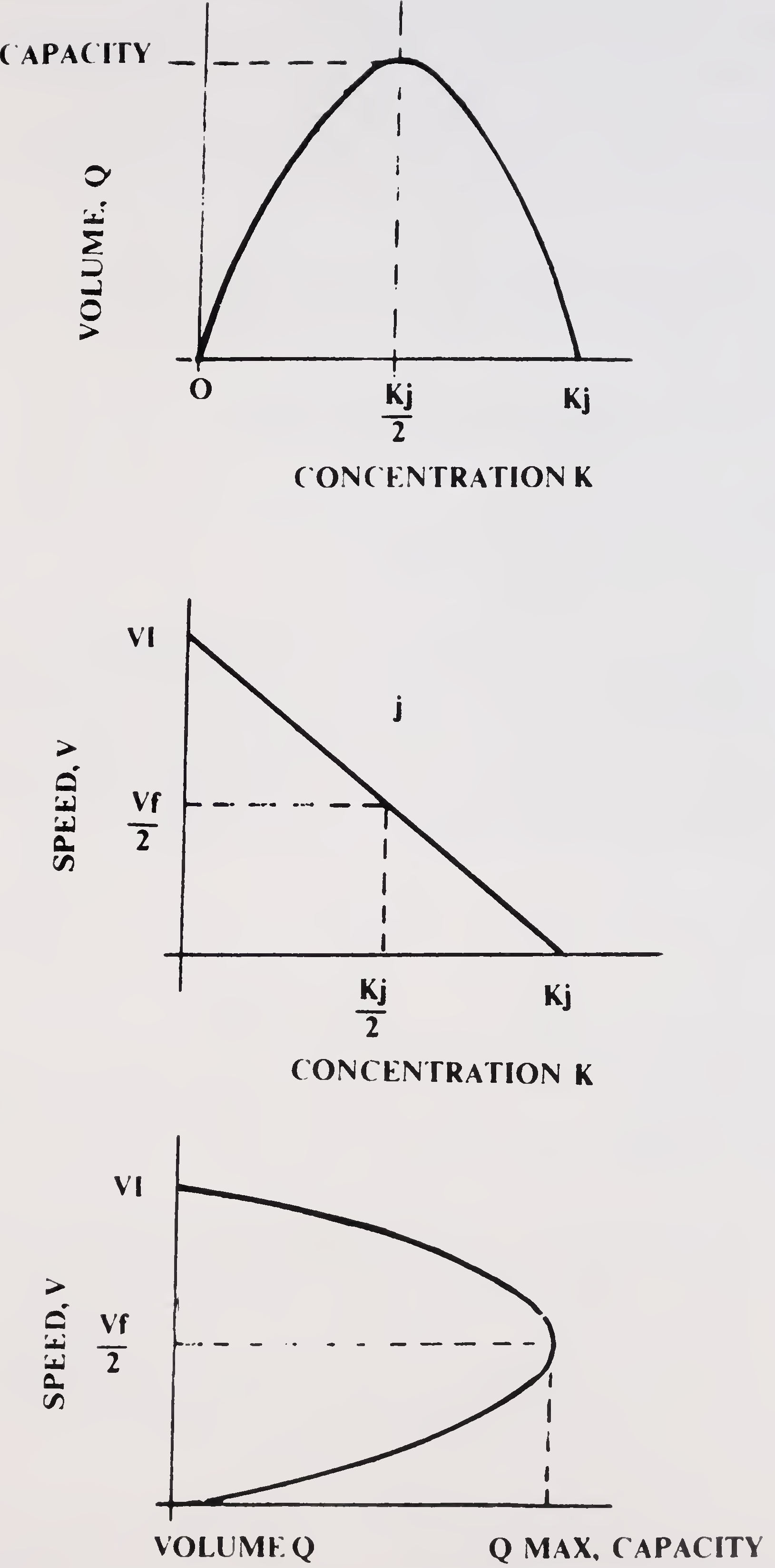 Fig. 1. Fundamental diagram of traffic flow