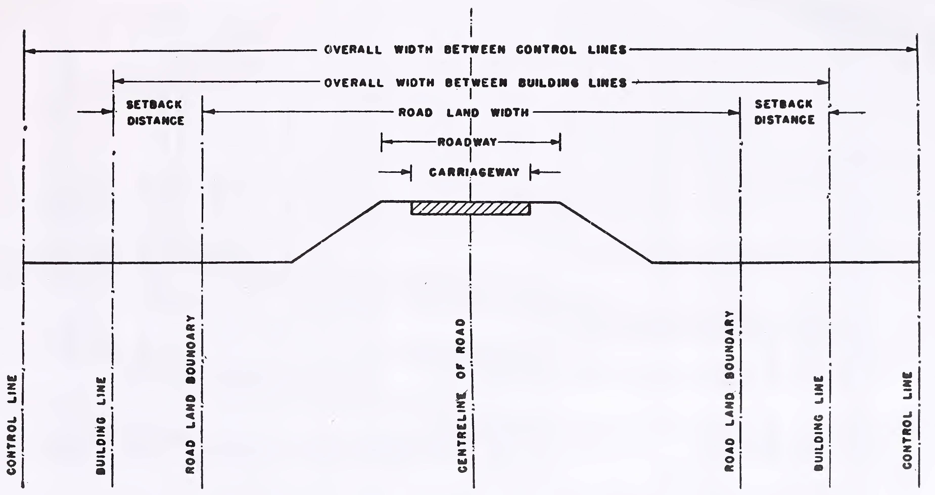 अंजीर. 1. रस्ता जमीन सीमा, इमारत रेषा आणि नियंत्रण रेषा