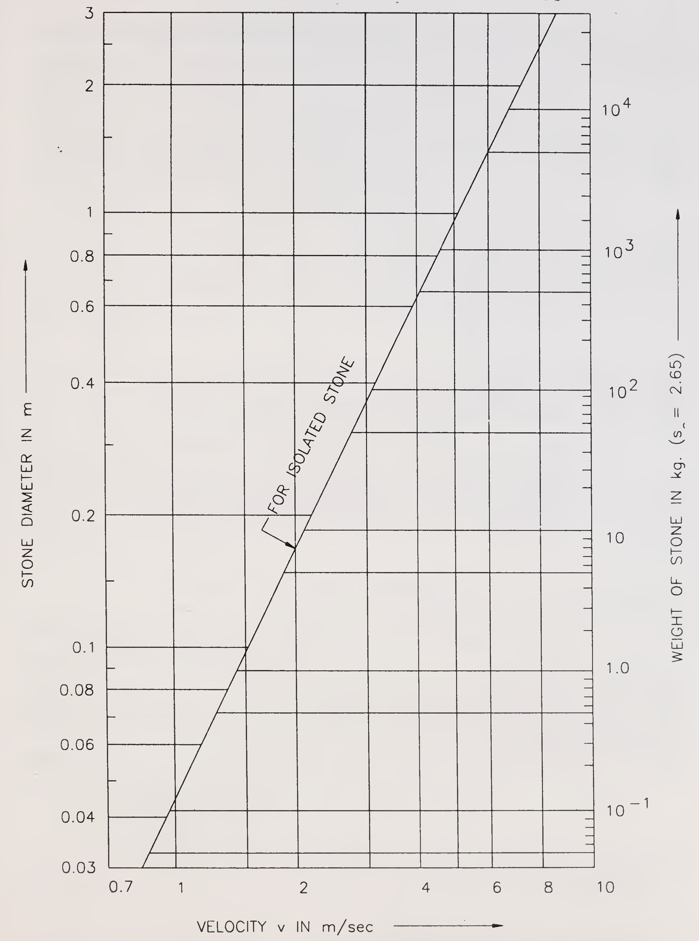 Fig. 5.8. Size of apron stone versus velocity (Para 5.3.7.2.)