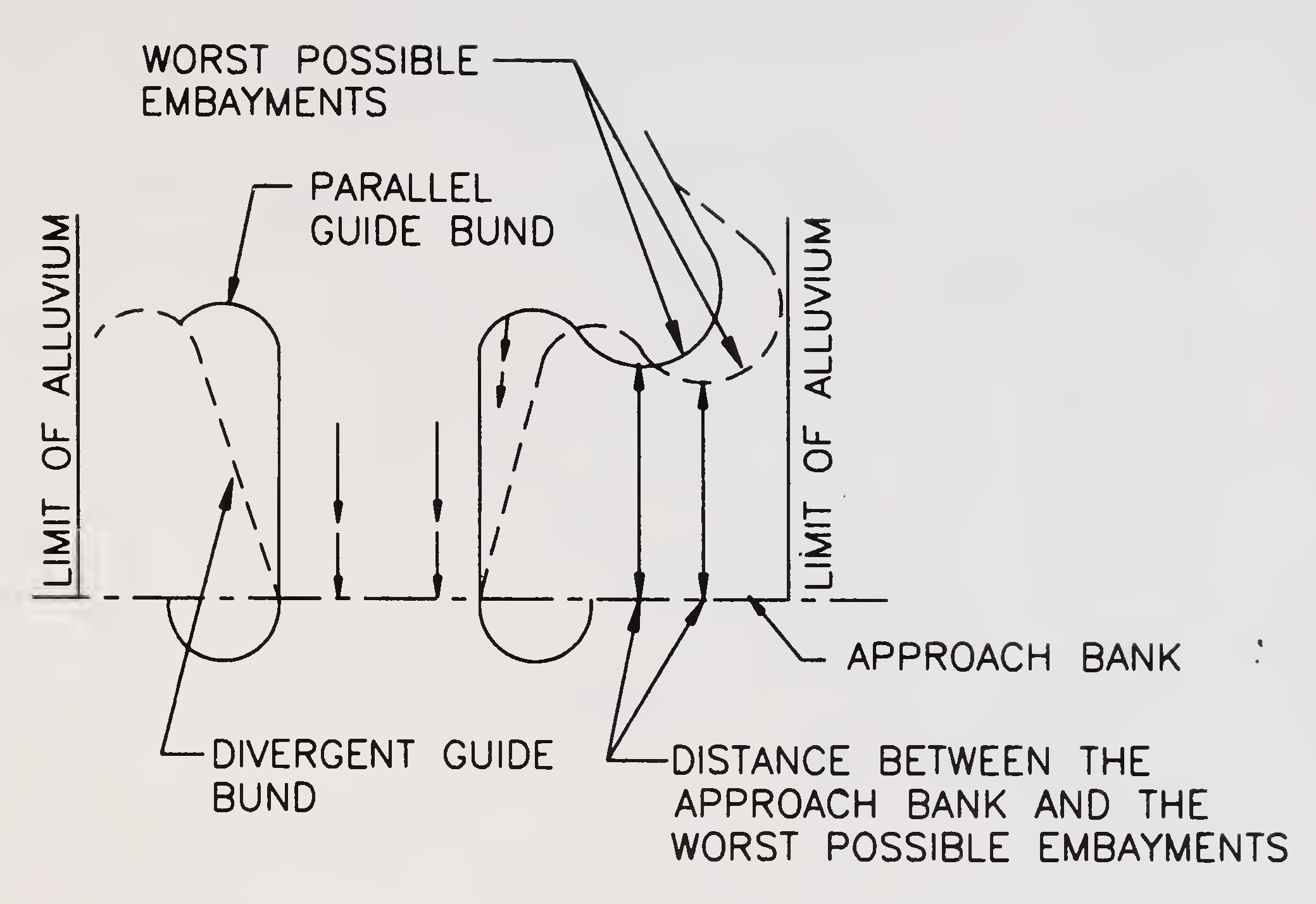 Fig. 5.2. Extent of protection provided by parallel and divergent guide bunds [Para 5.2.2.1 (i)]