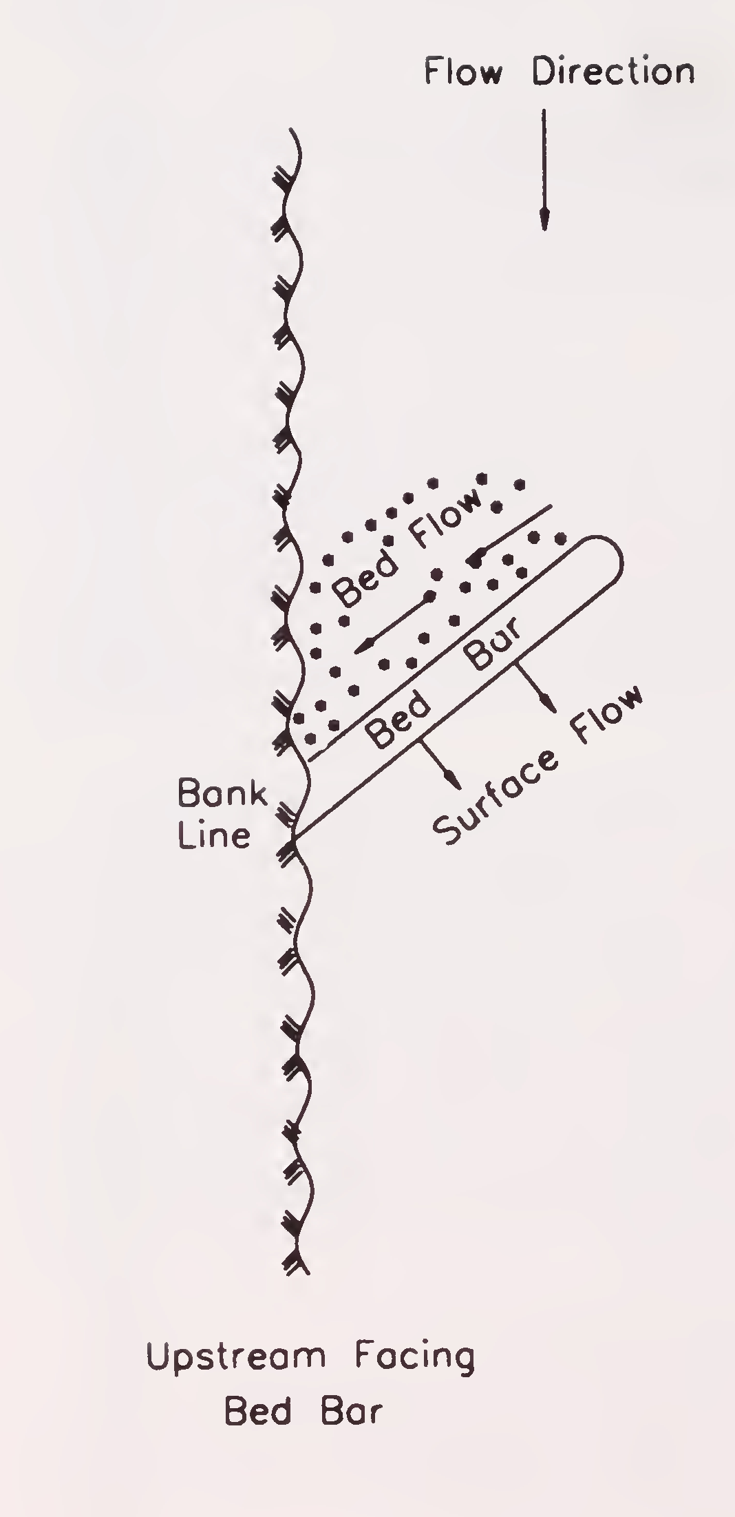Fig. 7.2 (ఎ): అప్‌స్ట్రీమ్ ఫేసింగ్ బెడ్ బార్