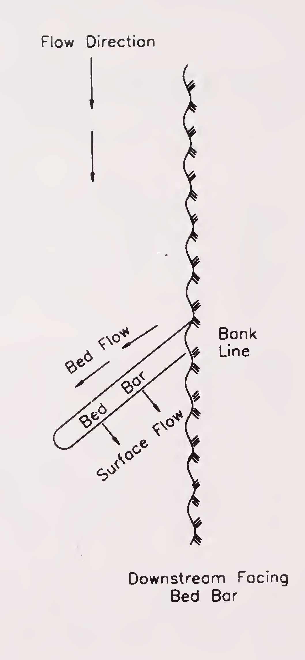 Fig. 7.2 (b): Downstream facing bed bar (Para 7.2.1.3.)