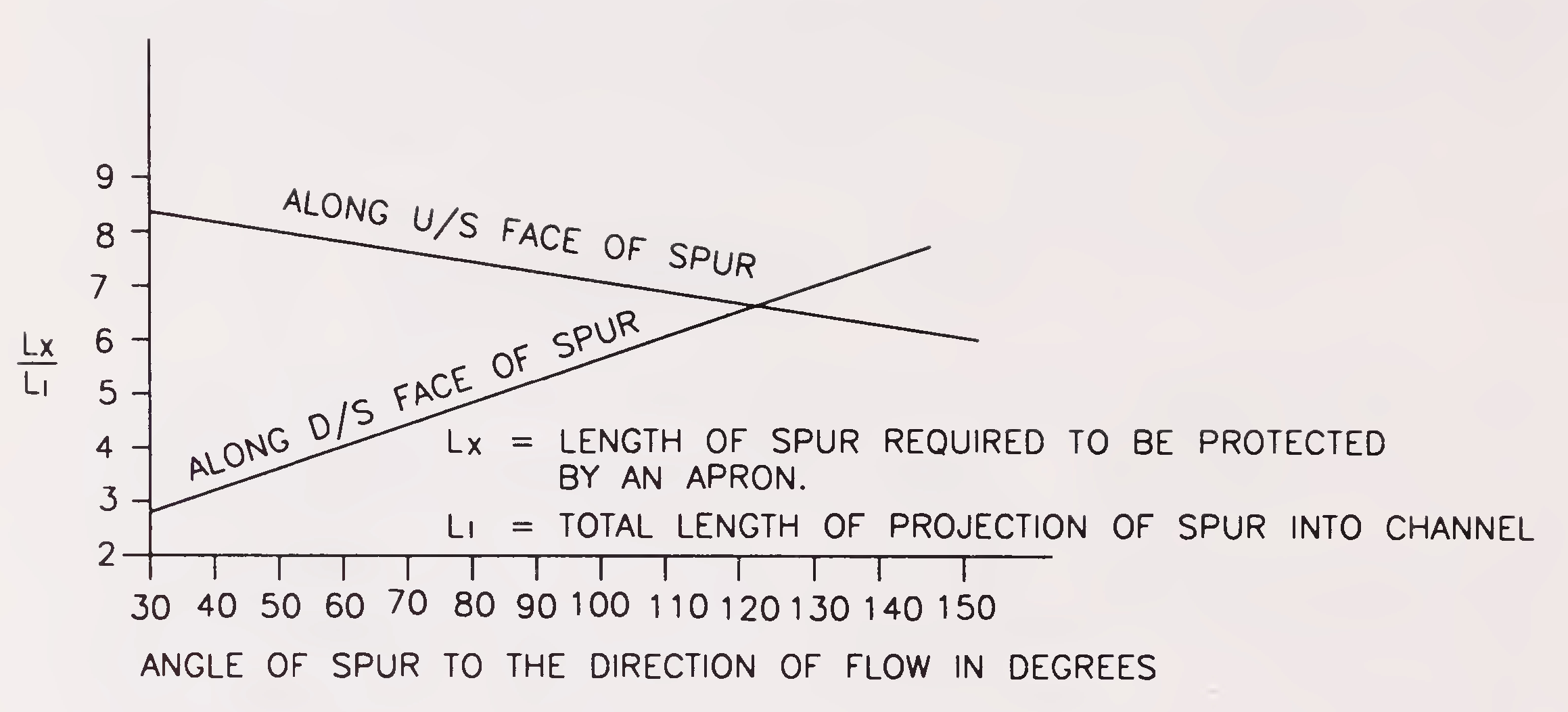 Fig. 8.4. Length requiring protection as a function of the spur inclination (Para 8.3.3.)