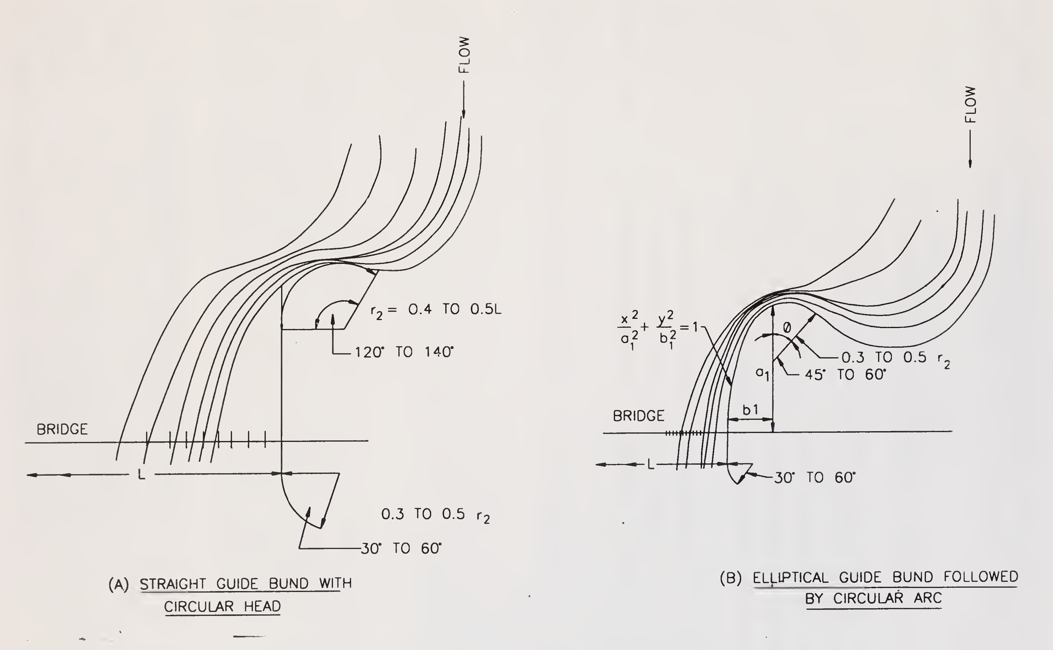 Fig. 5.4. (a) Straight guide bund with circular head (b) Elliptical guide bund followed by circular ARC (Para 5.2.2.2.)