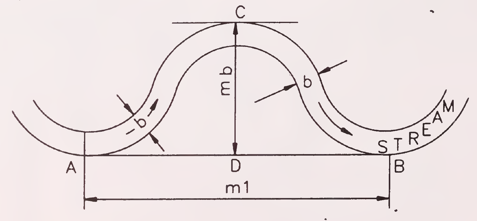 Fig. 5.5. Sketch showing a loop in a river (Para 5.2.3.2.)