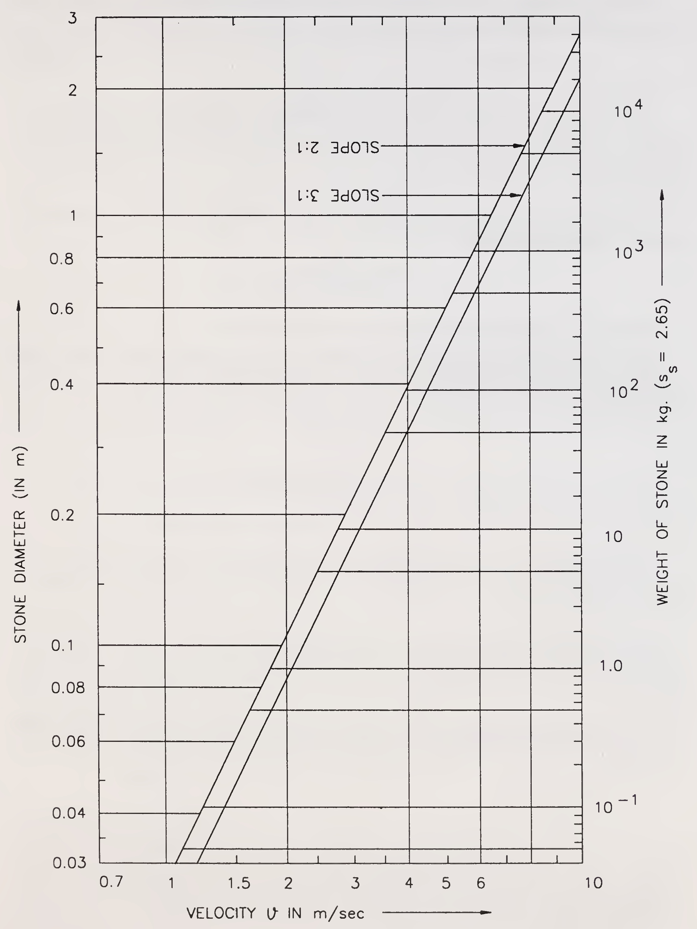 Fig. 5.6. Size of stone pitching v/s velocity (Para 5.3.5.1)