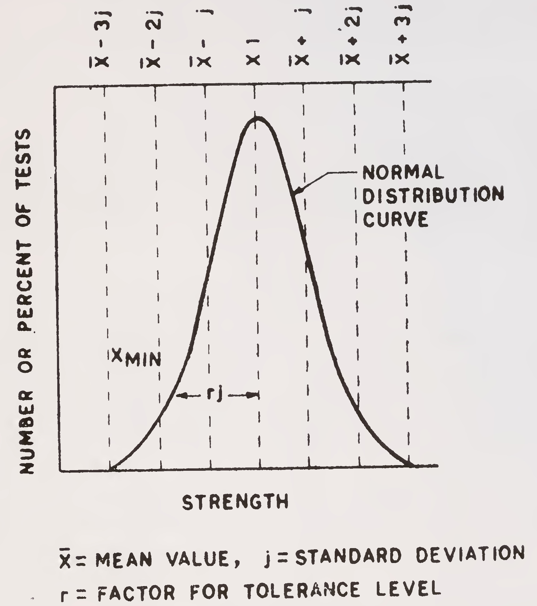 Fig. 5. Normal distribution curve
