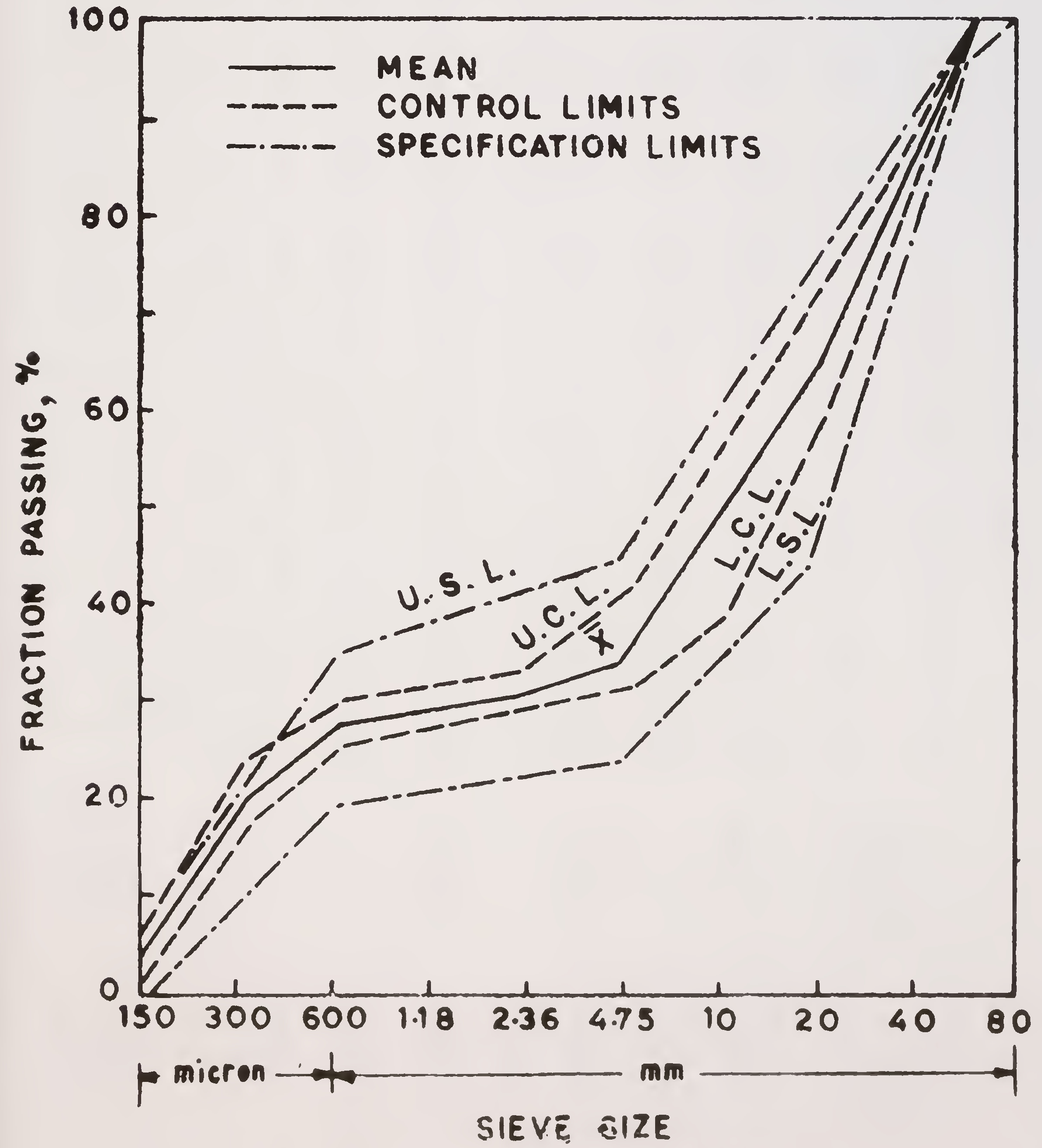Fig. 7. Control chart for aggregate grading