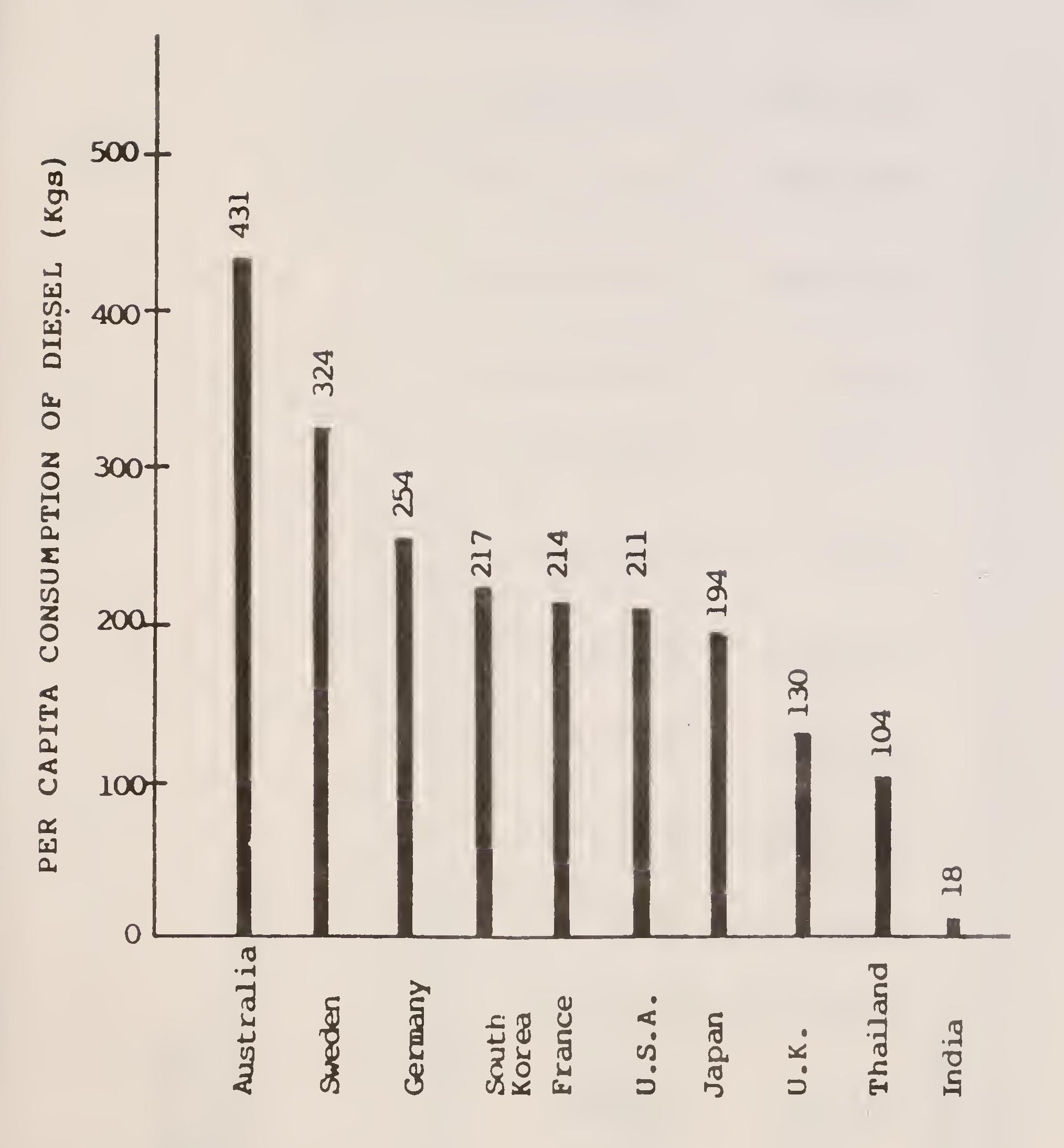 Fig. 10. Per capita consumption of diesel in selected countries