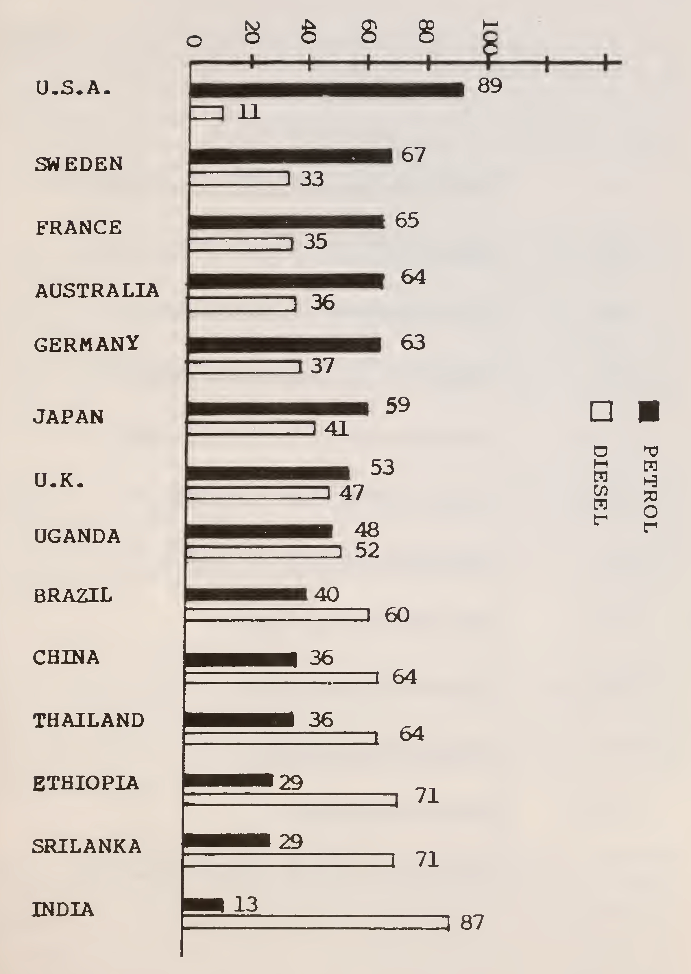अंजीर १.. काही निवडक देशांमध्ये पेट्रोल आणि डिझेल वापराची टक्केवारी