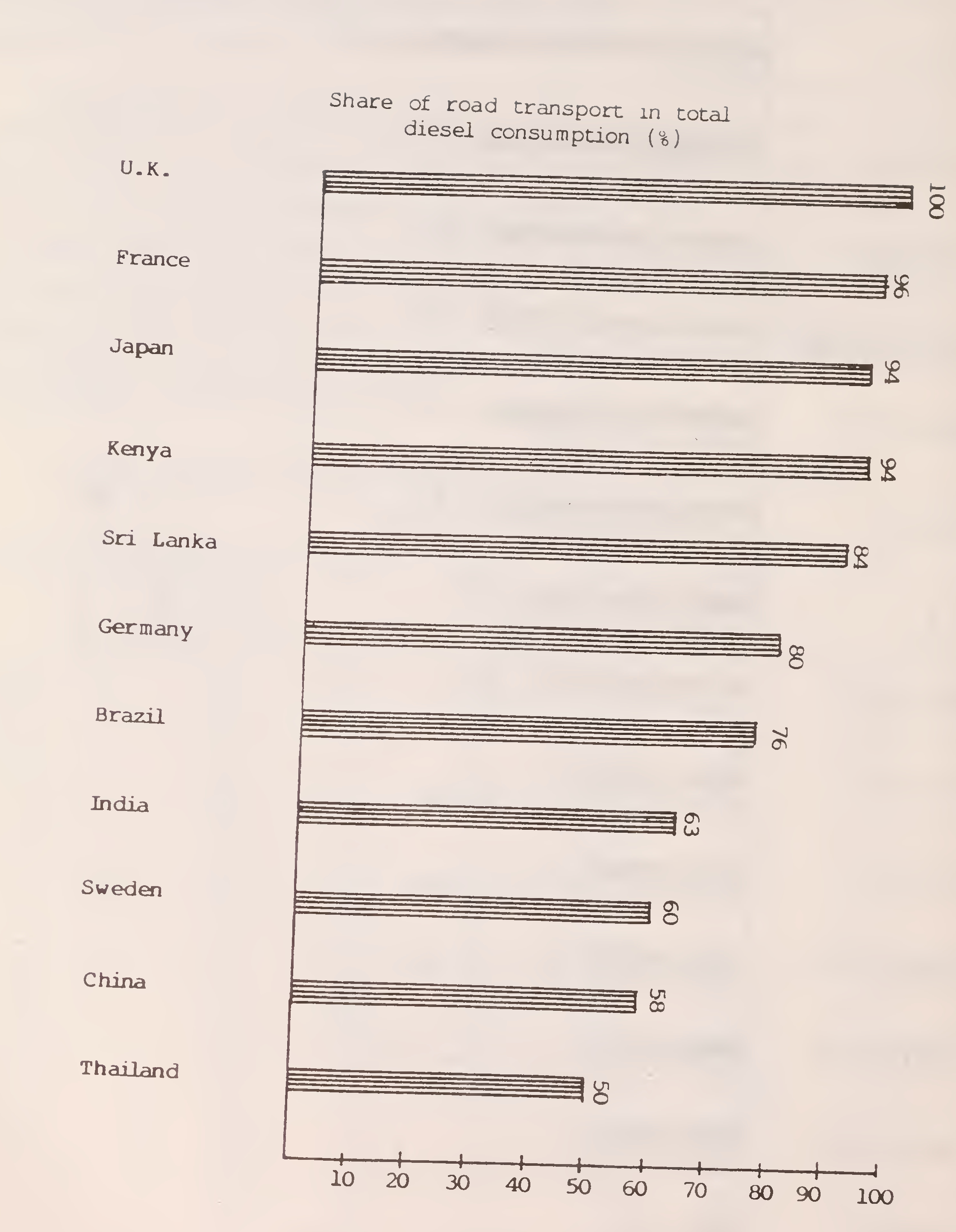 ફિગ. 14. પસંદ કરેલા દેશોમાં ડીઝલના કુલ વપરાશમાં માર્ગ પરિવહનનો હિસ્સો