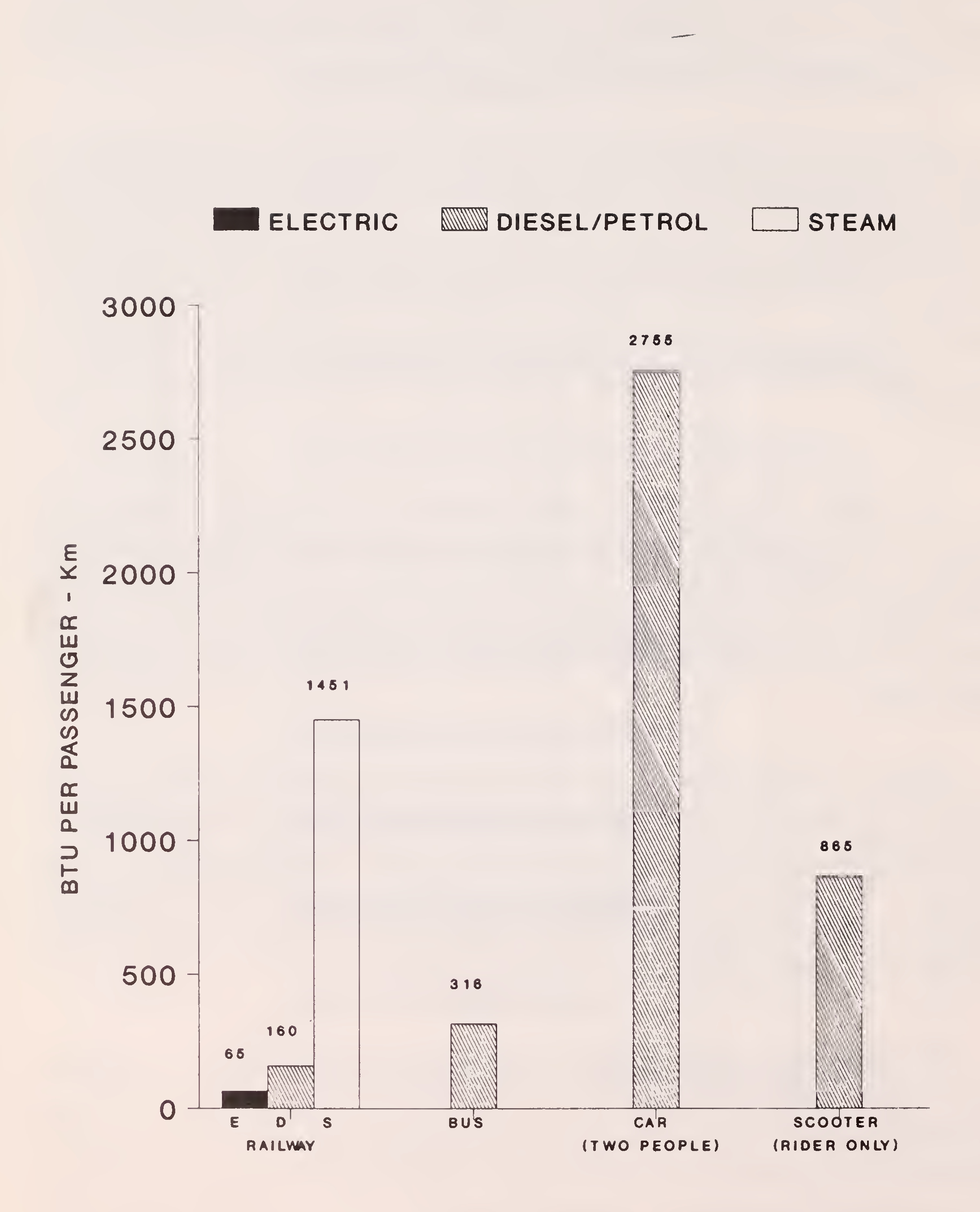 Fig. 15. Passenger mode energy intensities