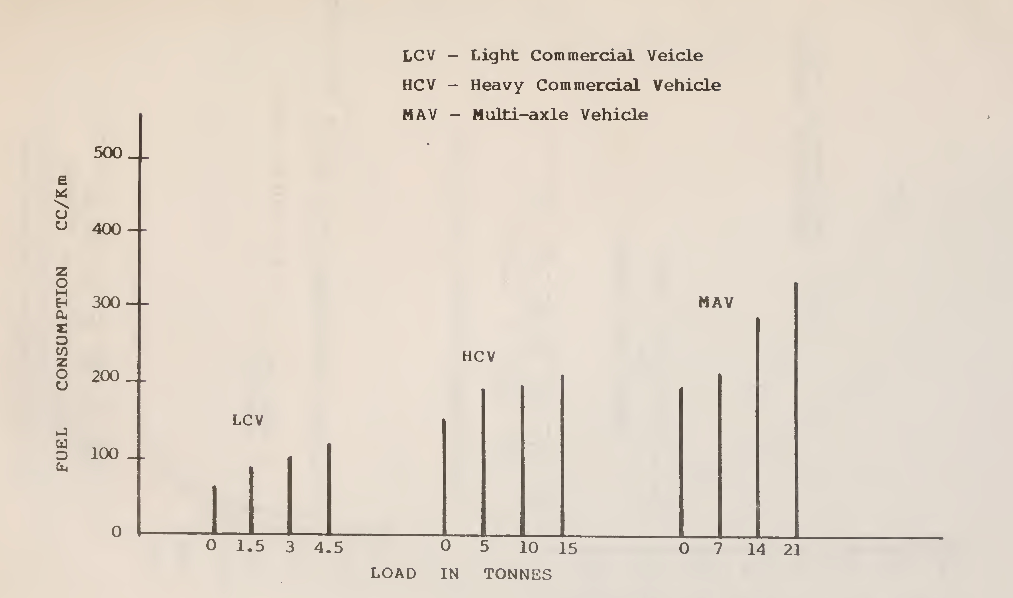 Fig. 19. Influence of load on fuel consumption of trucks