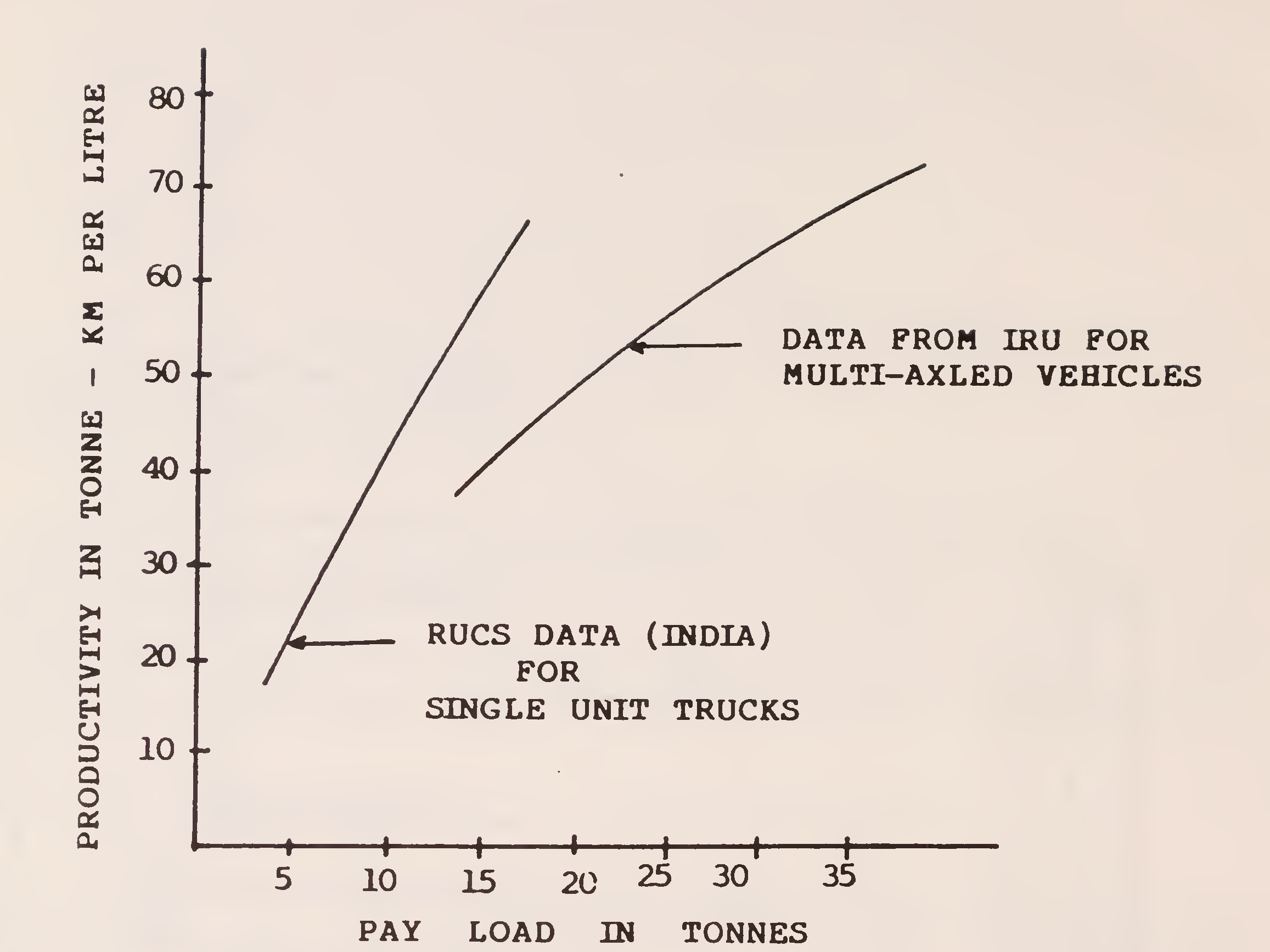Fig. 20. Productivity of fuel for various pay-loads