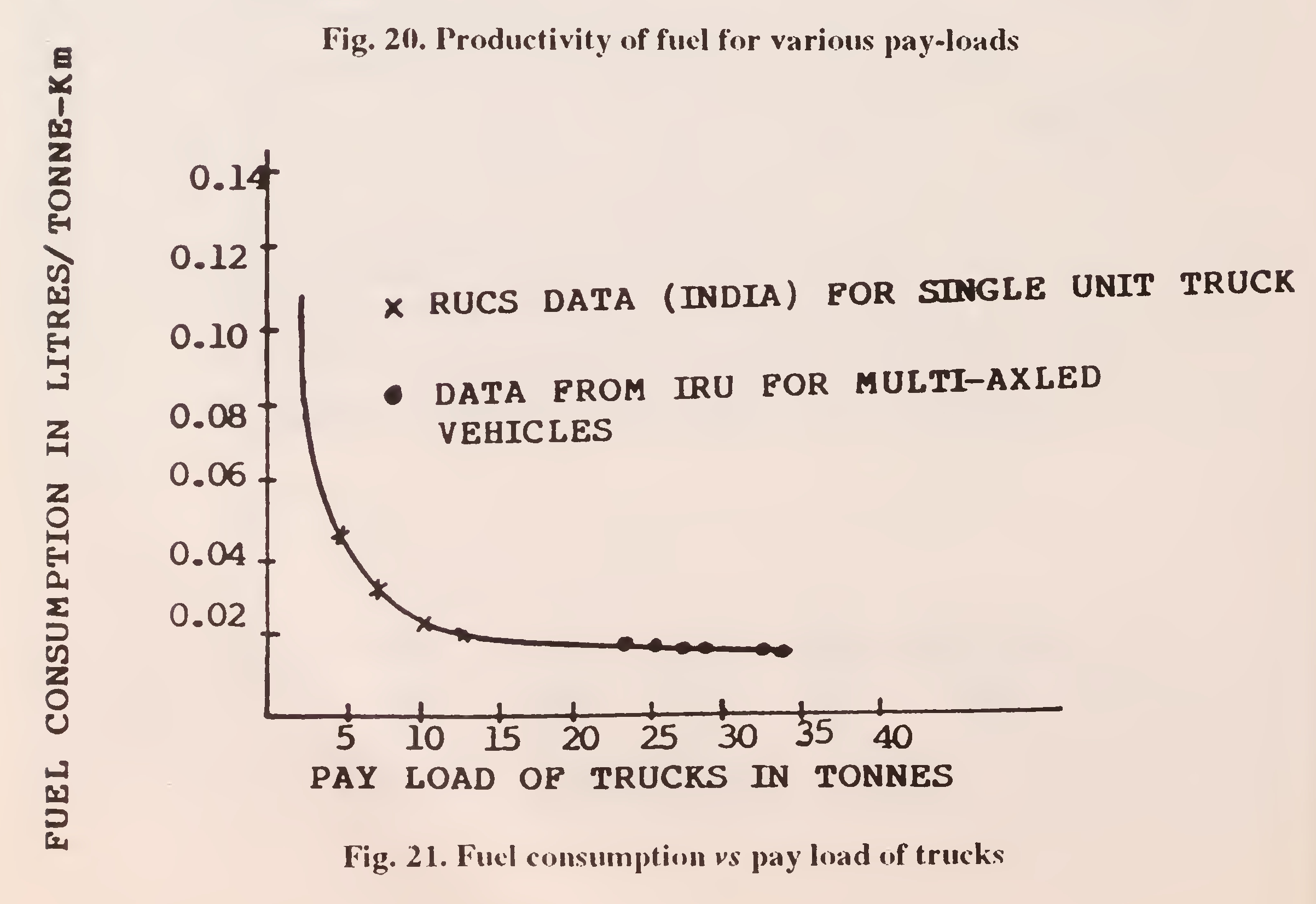 Fig. 21. Fuel consumption vs pay load of trucks