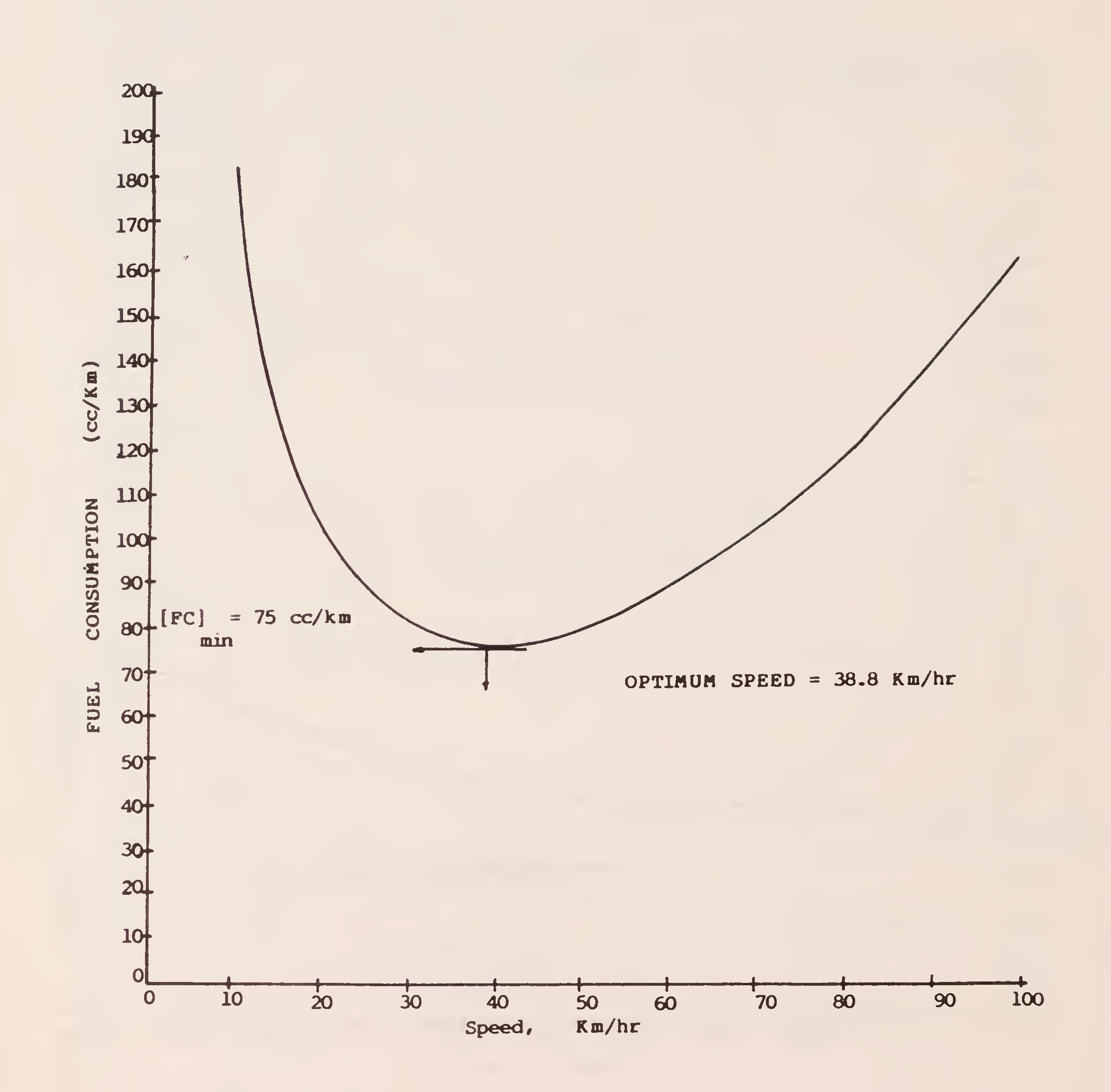 Fig. 23. Fuel consumption - speed plots for Ambassador cars