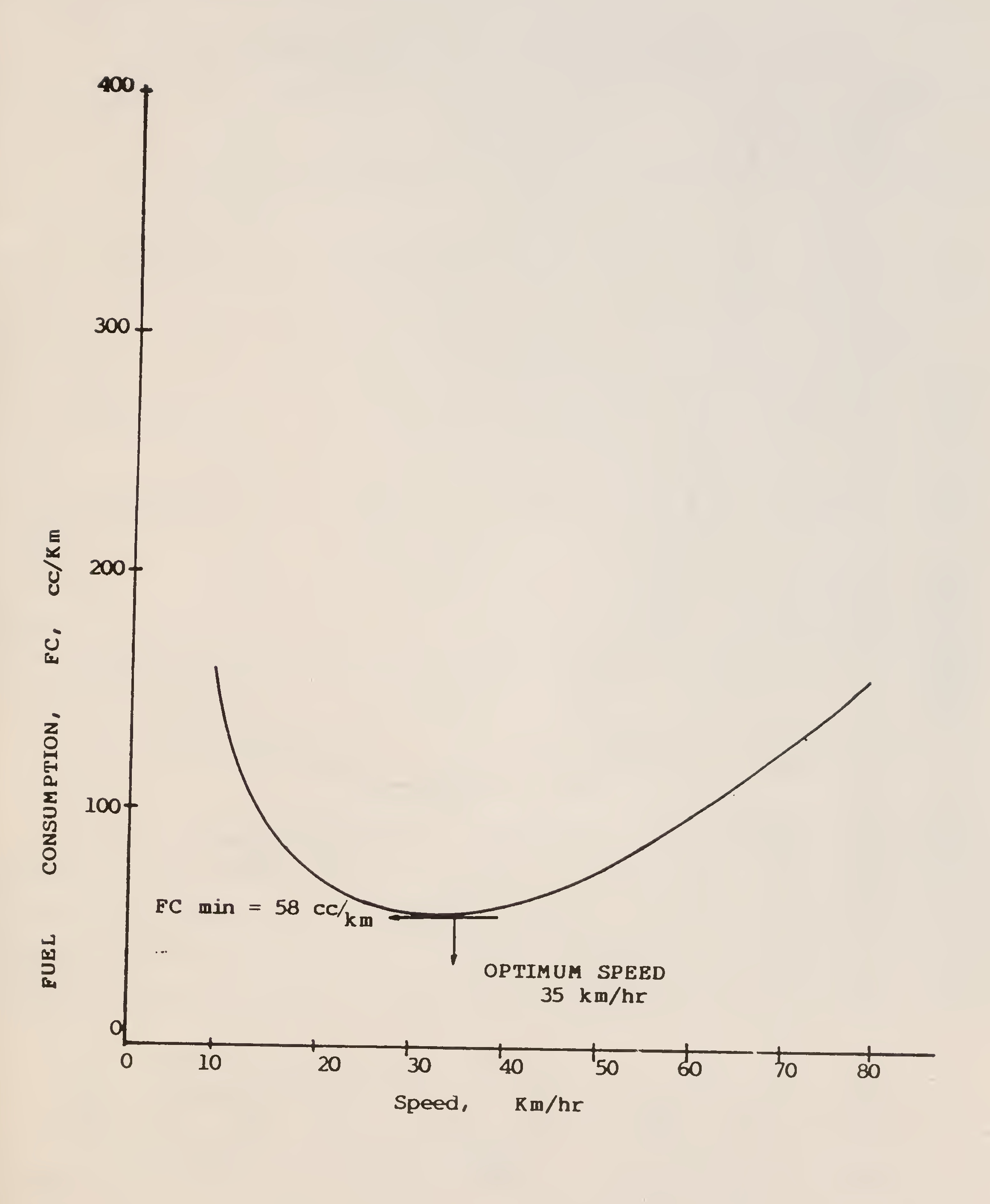 Fig. 24. ఇంధన వినియోగం - స్థాయి మృదువైన రహదారిపై LCV కోసం స్పీడ్ ప్లాట్లు