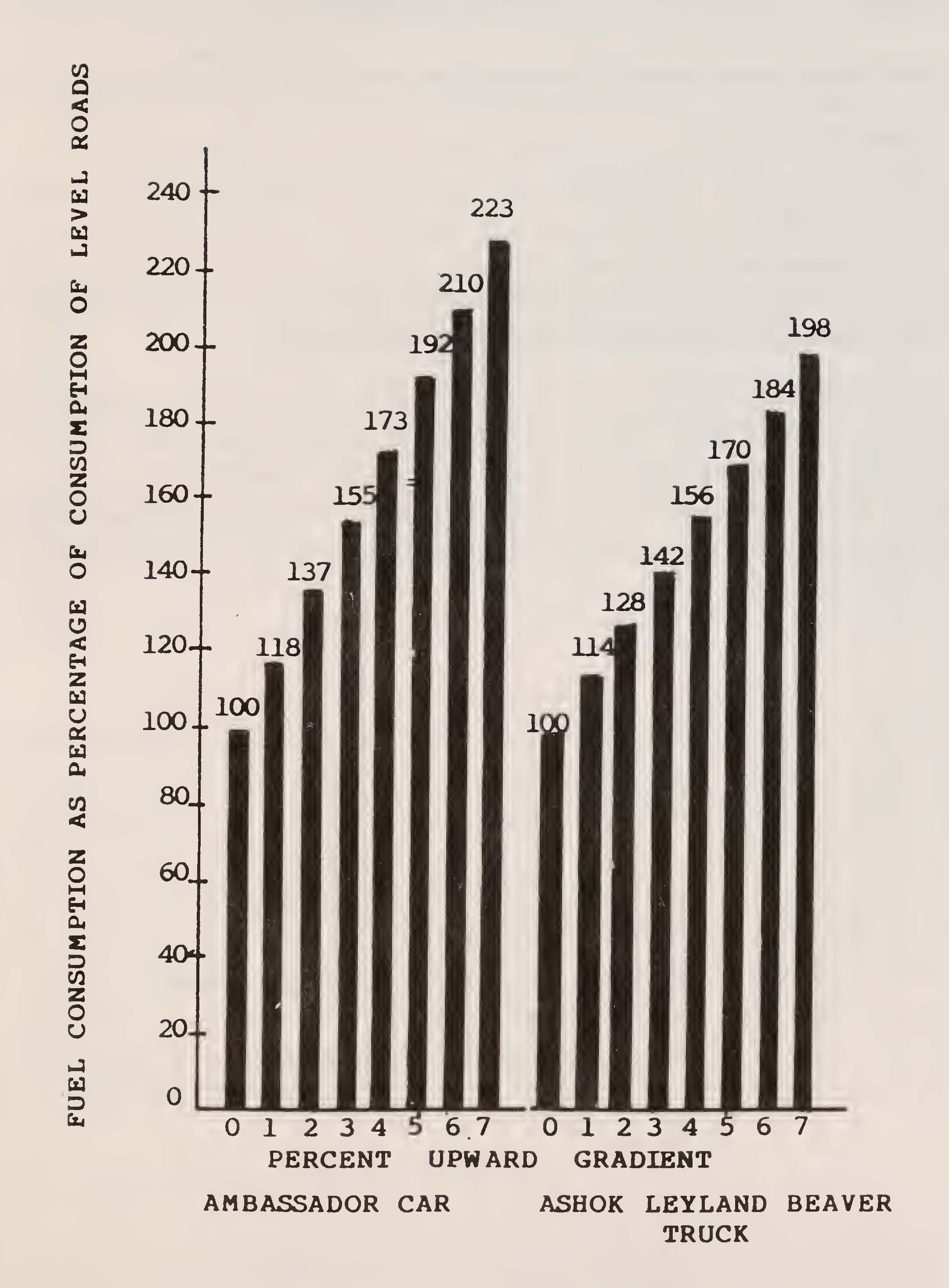 Fig. 27. Fuel consumption of vehicles on upward gradients