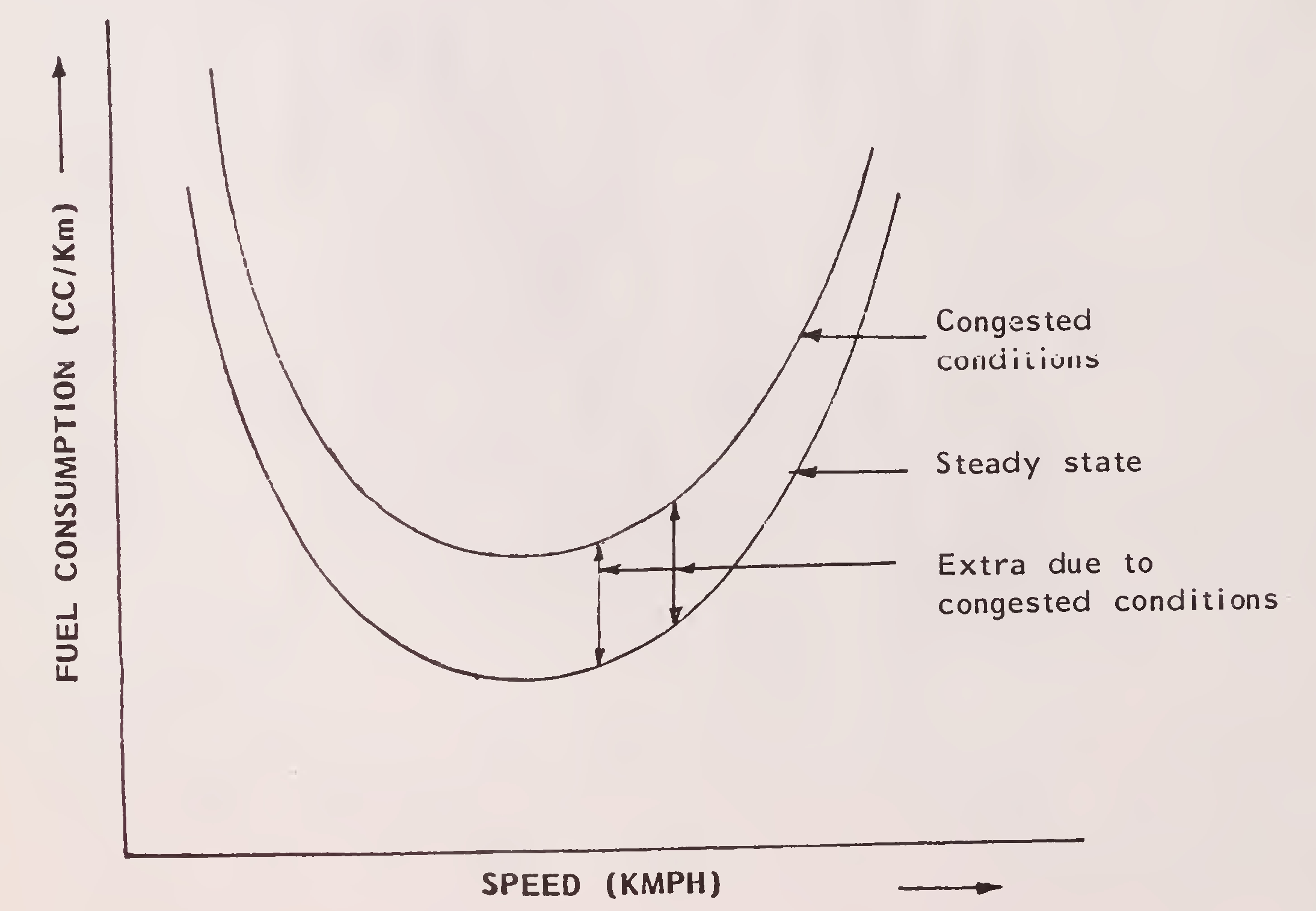 Fig. 28. Fuel consumption under steady state and congested conditions