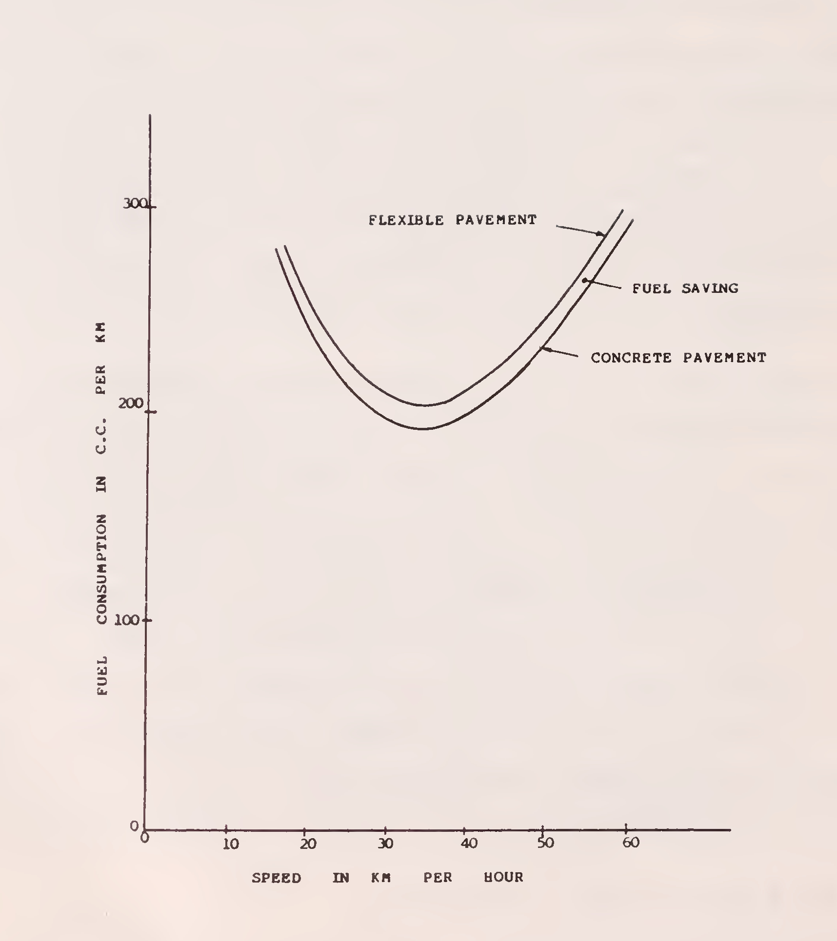 Fig. 29. 15-T పే లోడ్‌తో ట్రక్ యొక్క ఇంధన వినియోగం