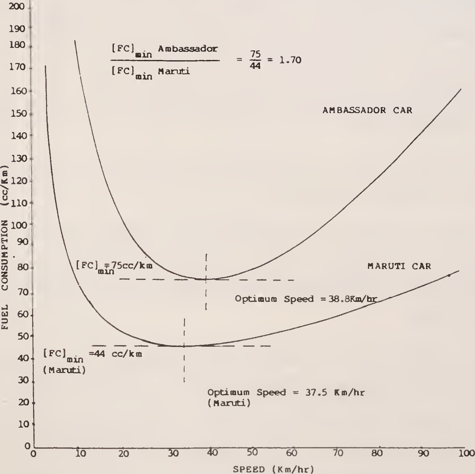 Fig. 30. Consumption - speed plots for Ambassador and Maruti cars
