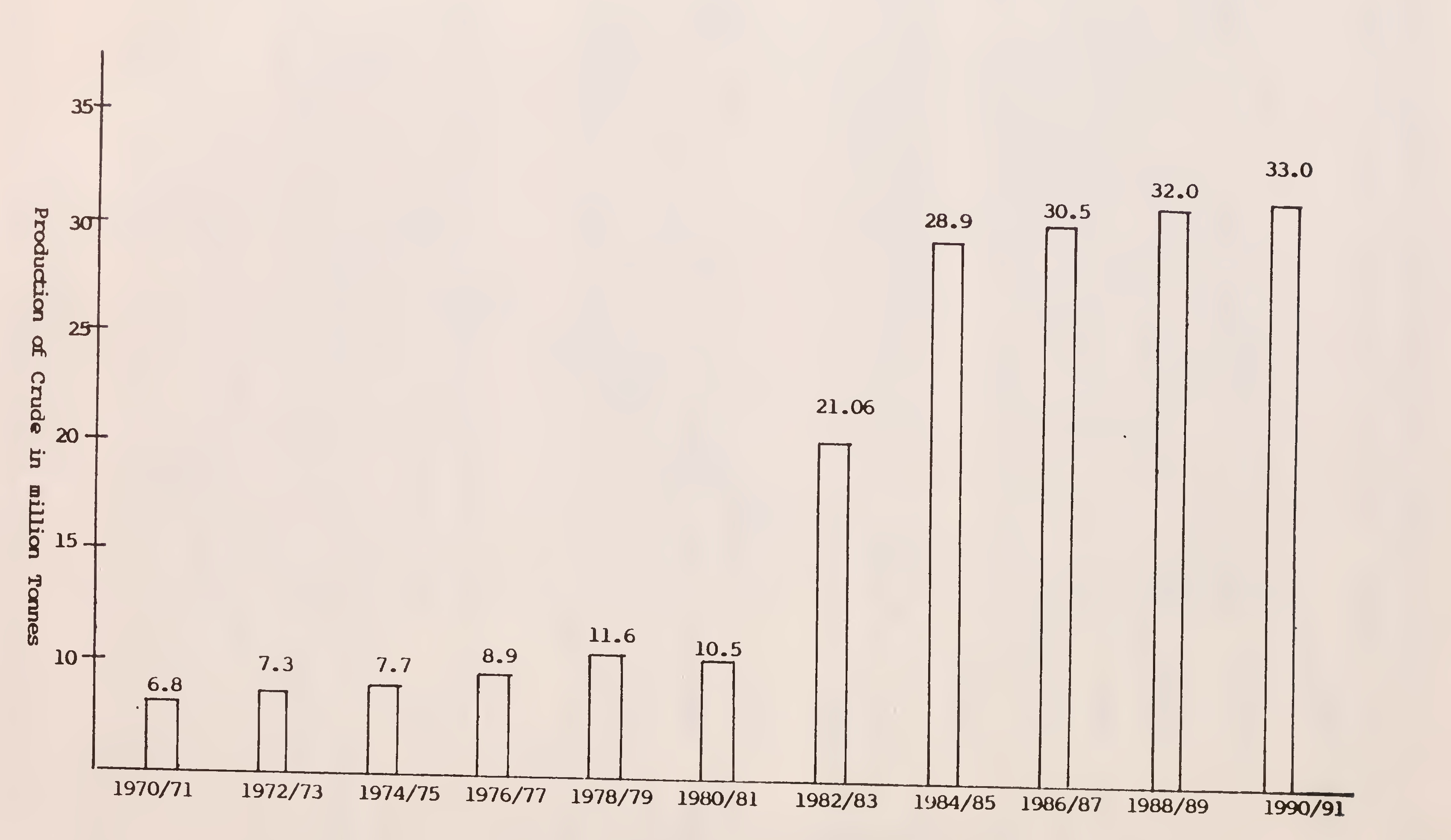 Fig. 4. Production of crude oil