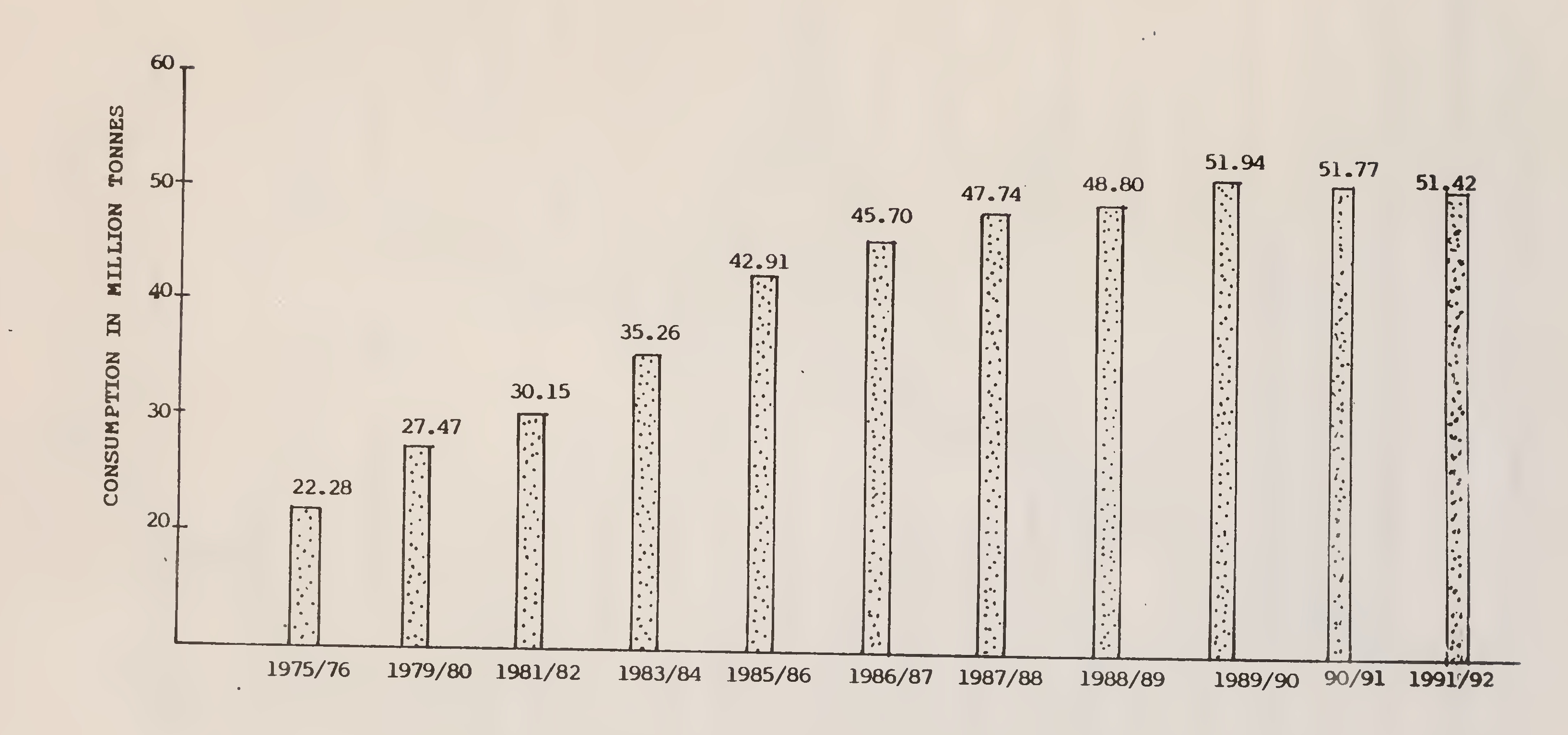 Fig. 5. Consumption of erude oil in India