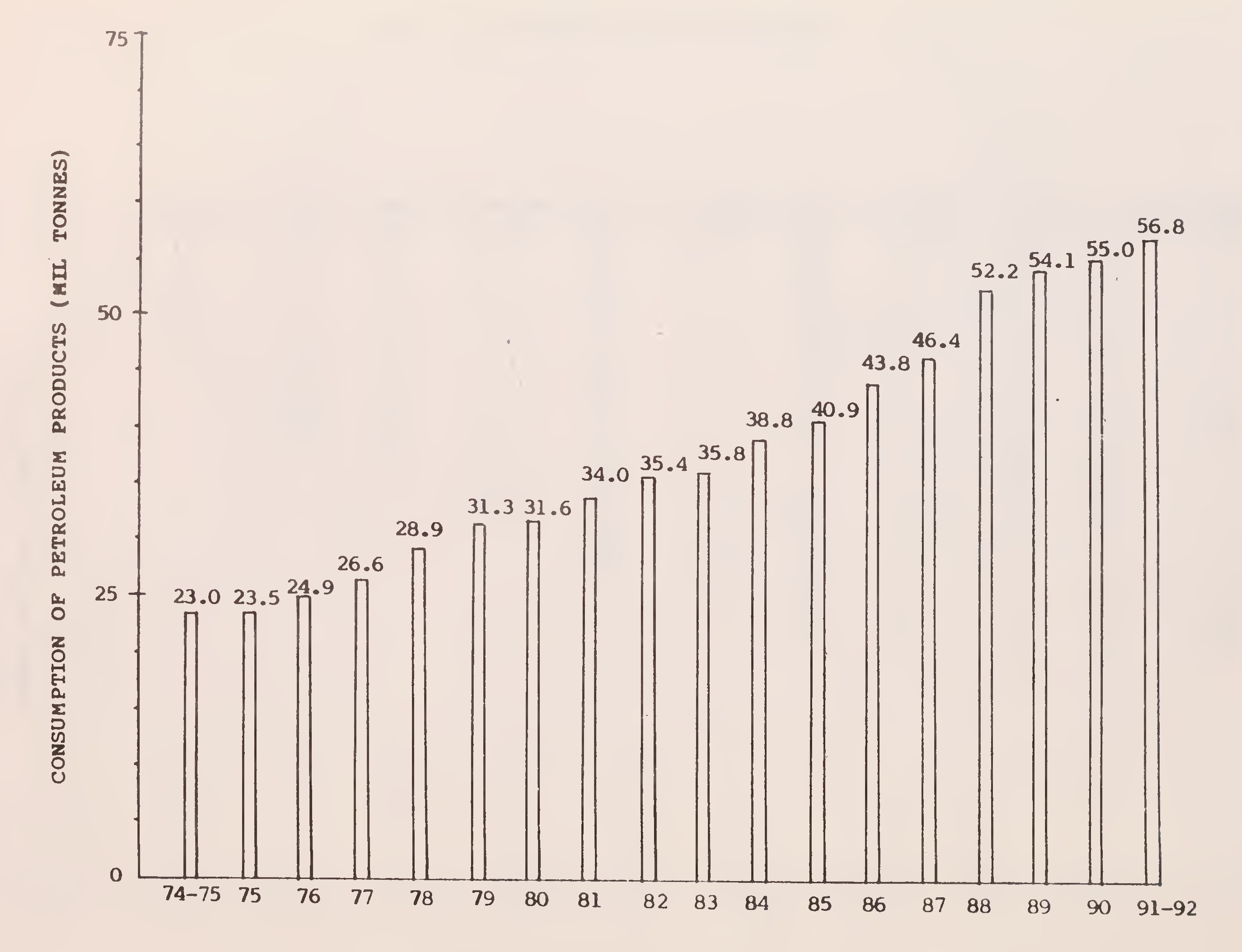 Fig. 6. Consumption of petroleum products
