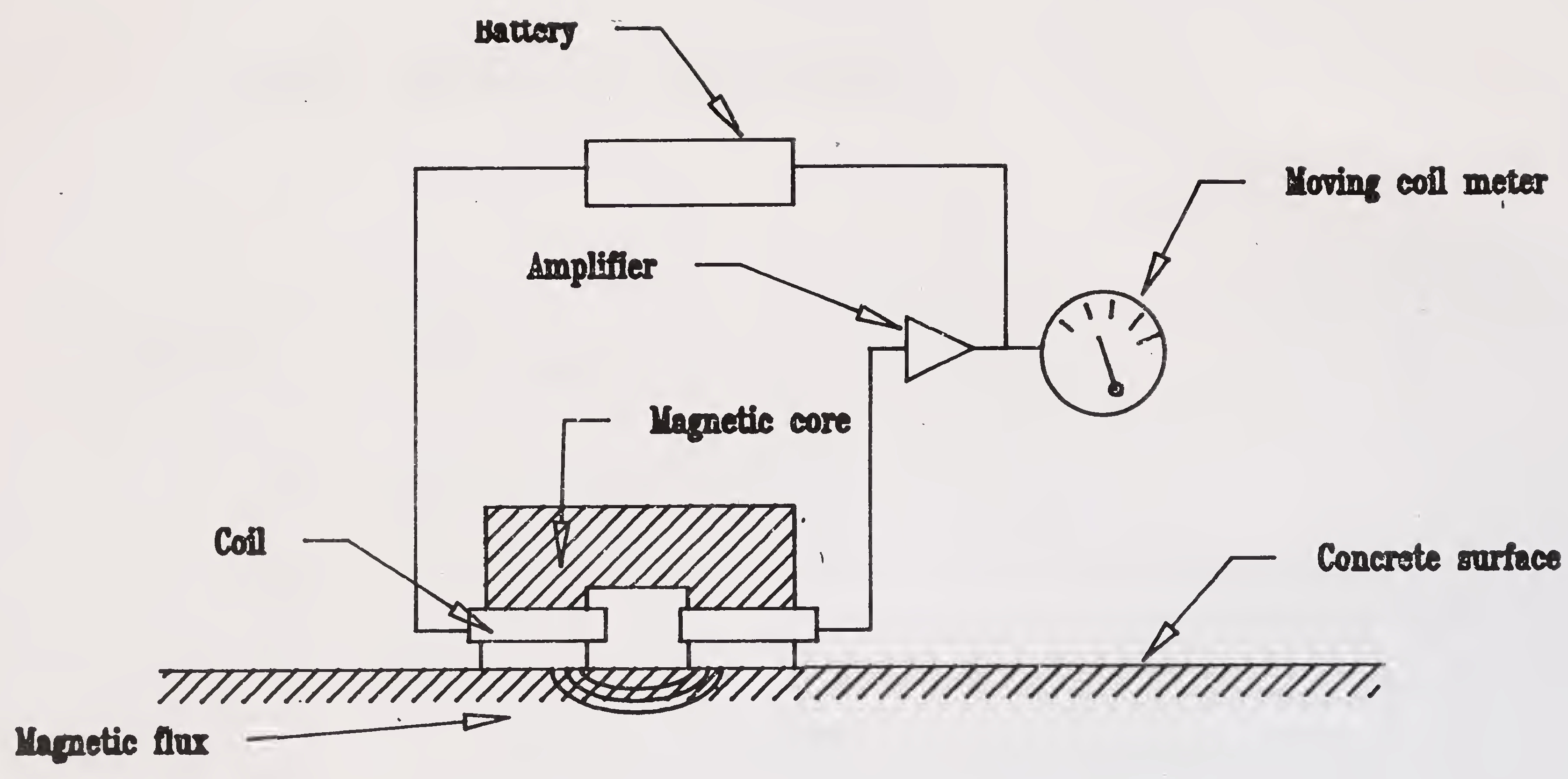 Fig.4.1 సాధారణ కవర్మీటర్