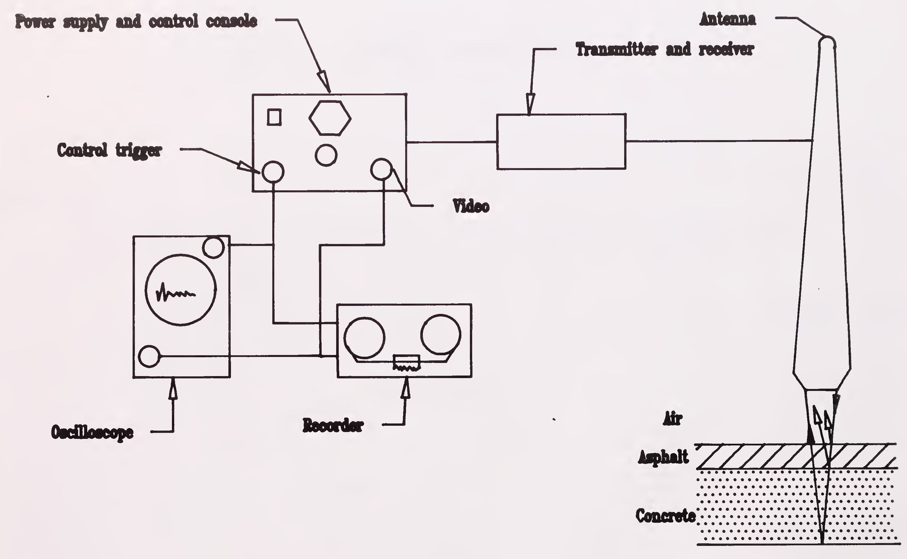 Fig.4.2 एक रडार प्रणाली के तत्व
