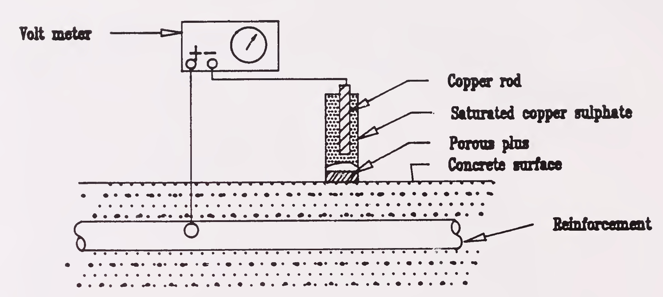Fig.4.4 Electrical potential measurement of reinforcement