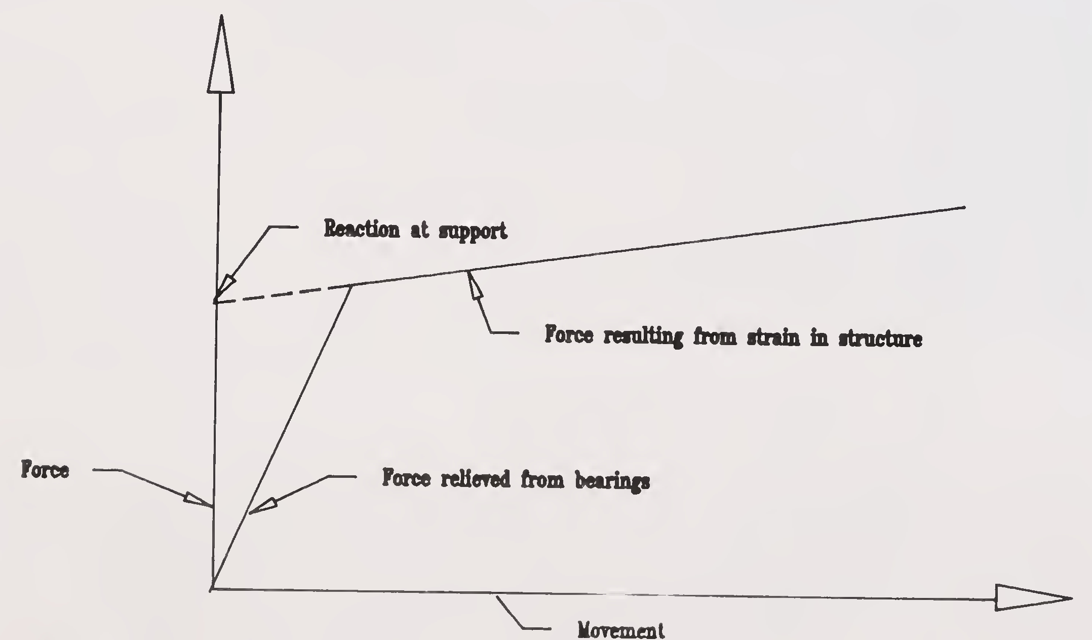 Fig.4.5 Tipical force-movement relationship resulting from jacking a support