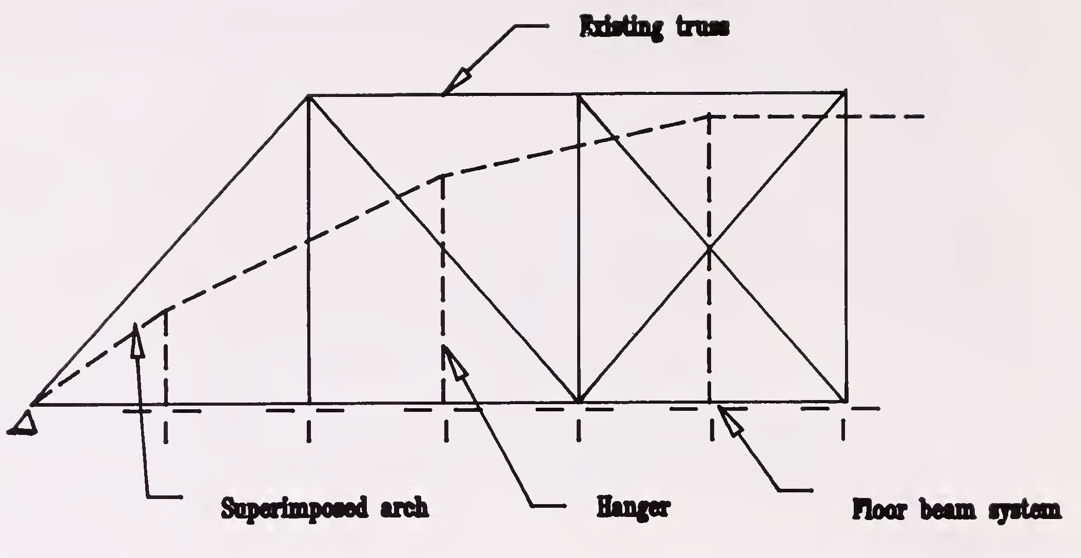 Fig.5.3 पुराने ट्रस ब्रिज को मजबूत करने के लिए स्टील आर्च सुपरइम्पोजिशन