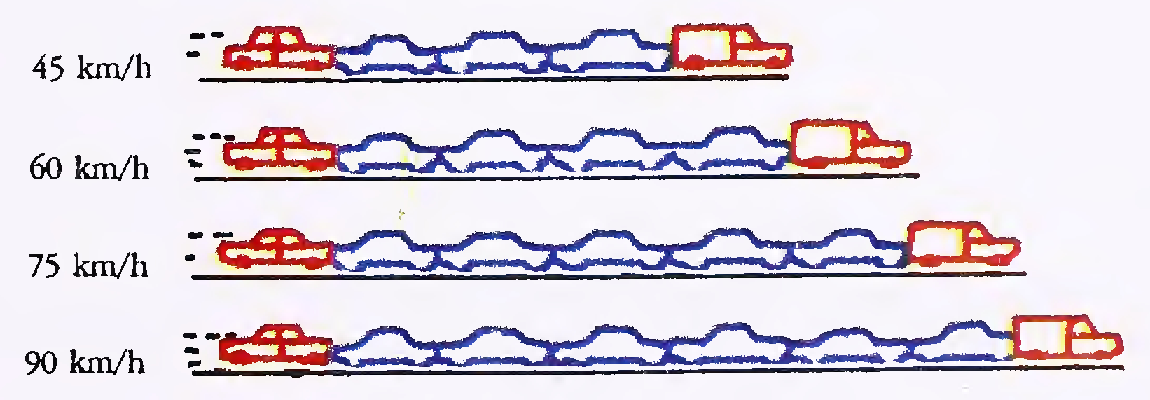 Fig. 26. వాహనాల మధ్య సురక్షిత దూరం
