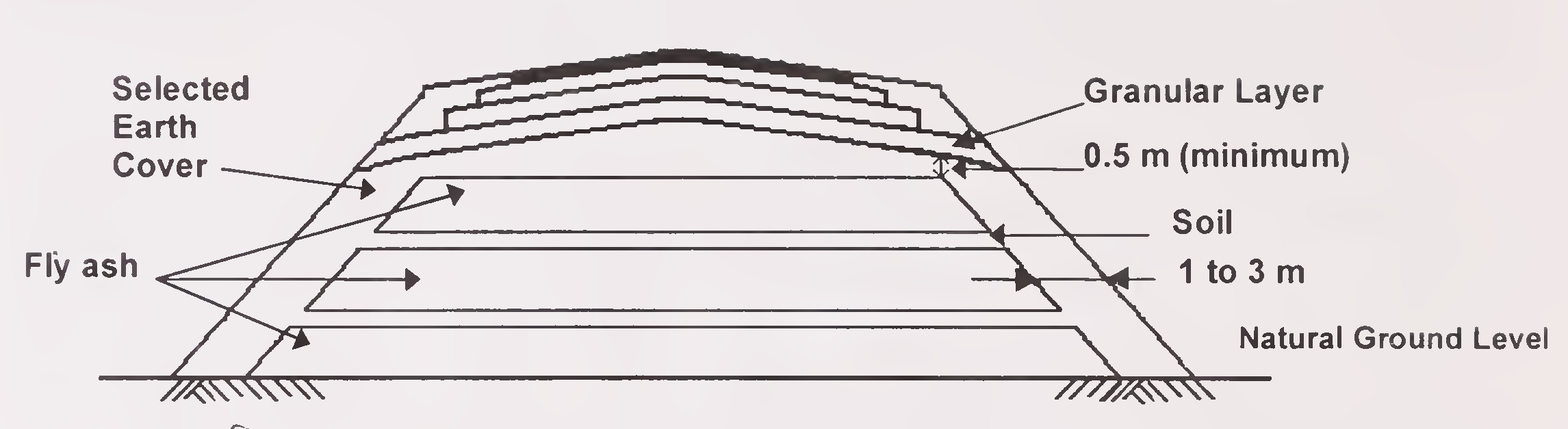 ಅಂಜೂರ I. ಫ್ಲೈ ಬೂದಿ ಮತ್ತು ಮಣ್ಣಿನ ಪರ್ಯಾಯ ಪದರದೊಂದಿಗೆ ಒಡ್ಡುಗಳ ವಿಶಿಷ್ಟ ಅಡ್ಡ-ವಿಭಾಗ