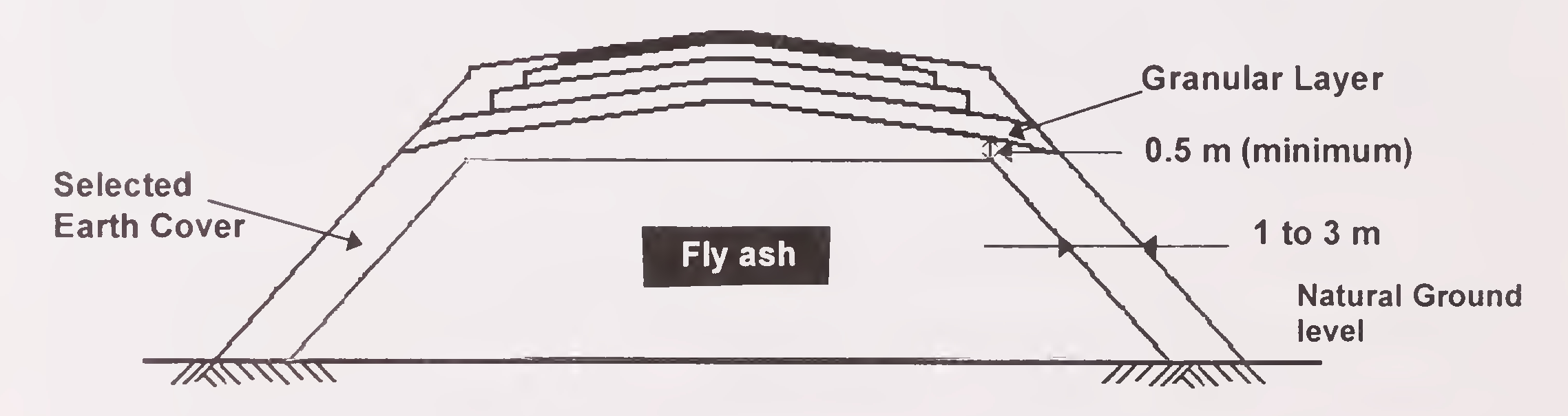 Fig. 2. Typical Cross-Section of Embankment with Core of Fly Ash