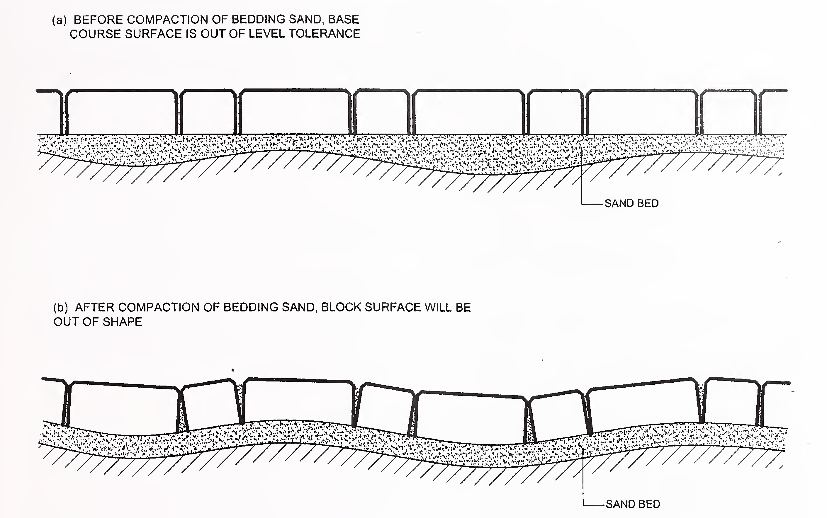 Fig. 12. Effect of base-course surface shape on bedding sand and block surface shape