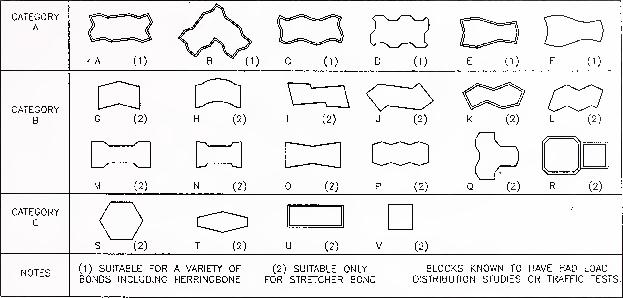 Fig. 3. Different categories of blocks